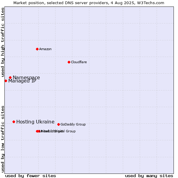 Market position of Hosting Ukraine vs. Namespace vs. Managed IP