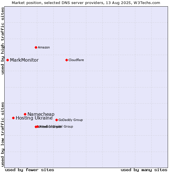 Market position of Namecheap vs. Hosting Ukraine vs. MarkMonitor