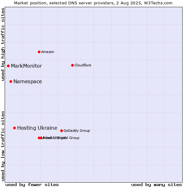 Market position of Hosting Ukraine vs. Namespace vs. MarkMonitor