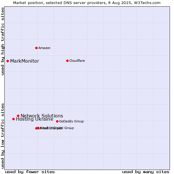 Market position of Network Solutions vs. Hosting Ukraine vs. MarkMonitor