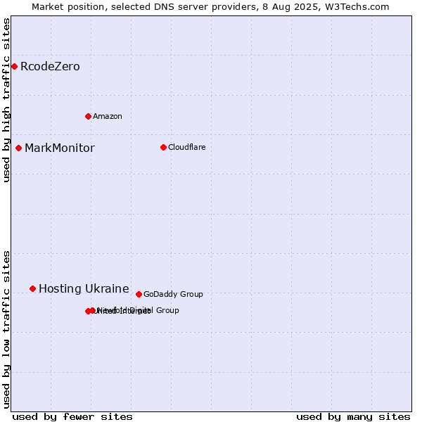 Market position of Hosting Ukraine vs. MarkMonitor vs. RcodeZero