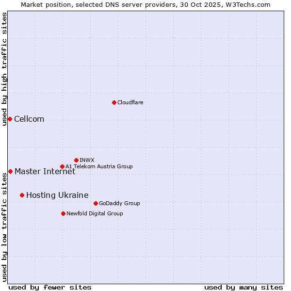 Market position of Hosting Ukraine vs. Master Internet vs. Cellcom