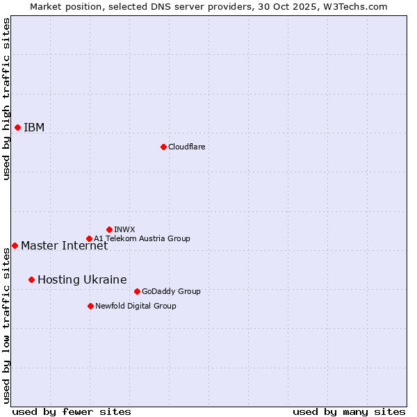 Market position of Hosting Ukraine vs. IBM vs. Master Internet