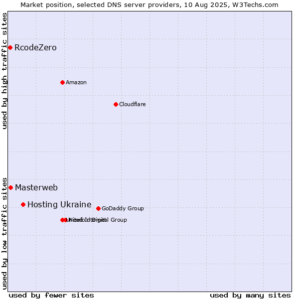 Market position of Hosting Ukraine vs. Masterweb vs. RcodeZero