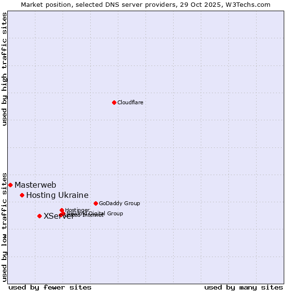 Market position of XServer vs. Hosting Ukraine vs. Masterweb