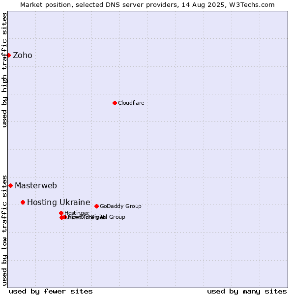 Market position of Hosting Ukraine vs. Masterweb vs. Zoho