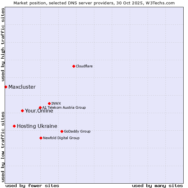 Market position of Your.Online vs. Hosting Ukraine vs. Maxcluster