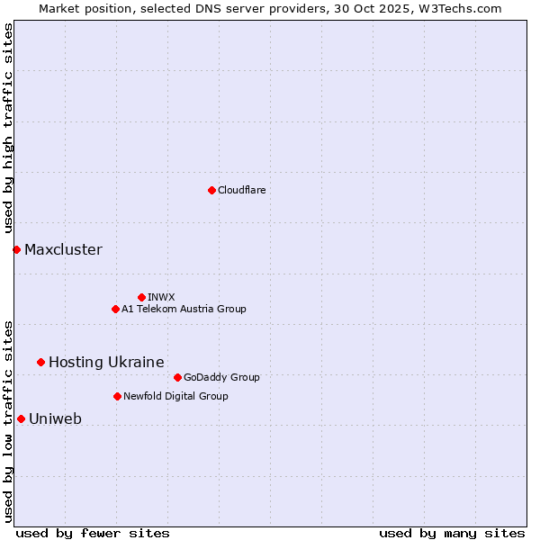 Market position of Hosting Ukraine vs. Uniweb vs. Maxcluster