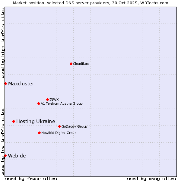 Market position of Hosting Ukraine vs. Maxcluster vs. Web.de