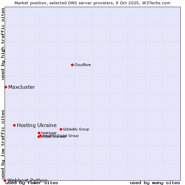 Market position of Hosting Ukraine vs. Maxcluster vs. Webhost Python