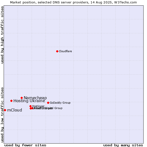 Market position of Namecheap vs. Hosting Ukraine vs. mCloud