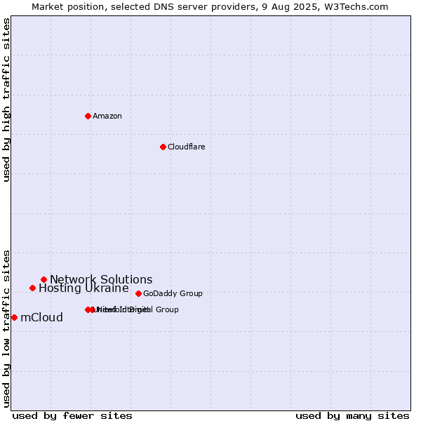 Market position of Network Solutions vs. Hosting Ukraine vs. mCloud