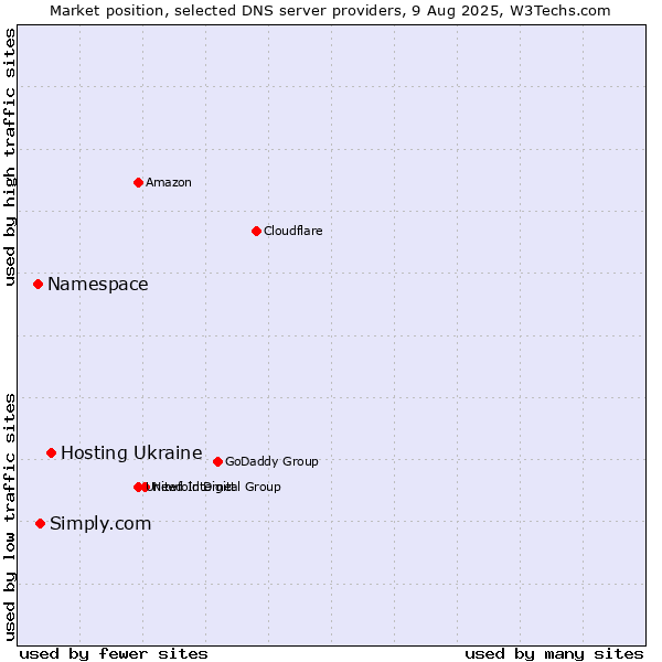 Market position of Hosting Ukraine vs. Simply.com vs. Namespace