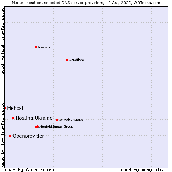 Market position of Hosting Ukraine vs. Openprovider vs. Mehost