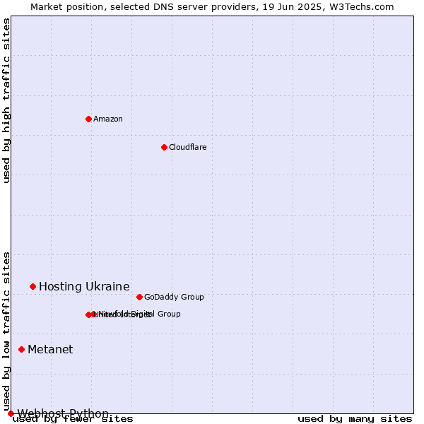 Market position of Hosting Ukraine vs. Metanet vs. Webhost Python