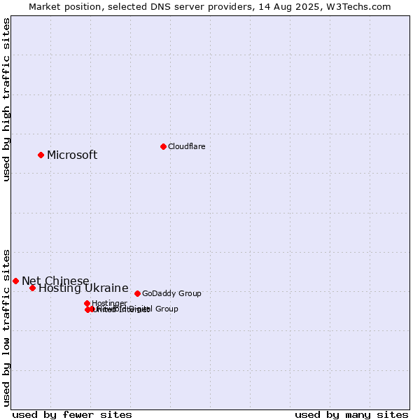 Market position of Microsoft vs. Hosting Ukraine vs. Net Chinese