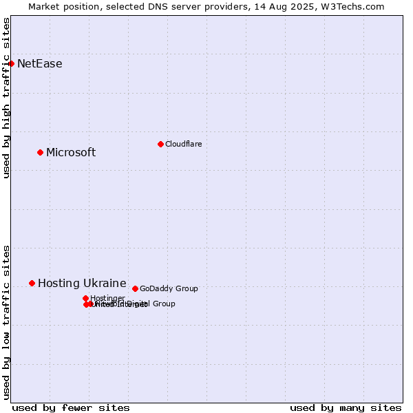 Market position of Microsoft vs. Hosting Ukraine vs. NetEase