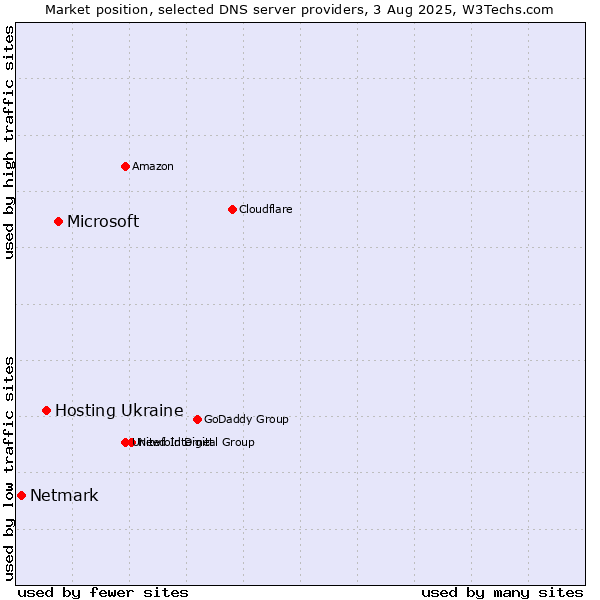 Market position of Microsoft vs. Hosting Ukraine vs. Netmark