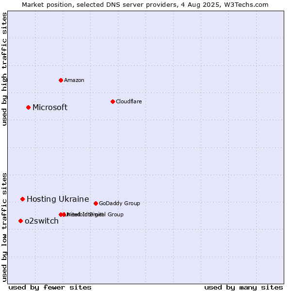 Market position of Microsoft vs. Hosting Ukraine vs. o2switch
