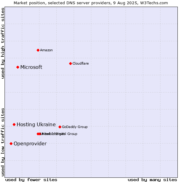 Market position of Microsoft vs. Hosting Ukraine vs. Openprovider