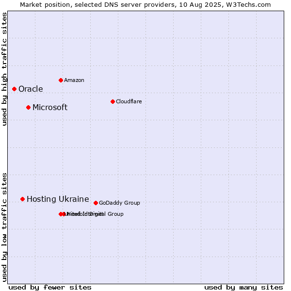 Market position of Microsoft vs. Hosting Ukraine vs. Oracle