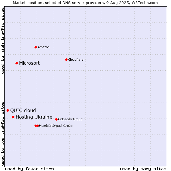 Market position of Microsoft vs. Hosting Ukraine vs. QUIC.cloud