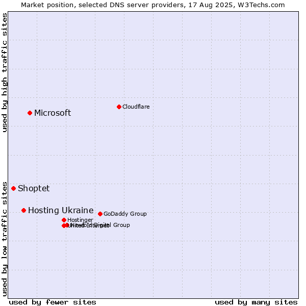 Market position of Microsoft vs. Hosting Ukraine vs. Shoptet