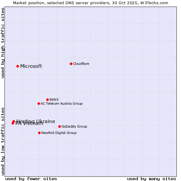 Market position of Microsoft vs. Hosting Ukraine vs. PA Vietnam