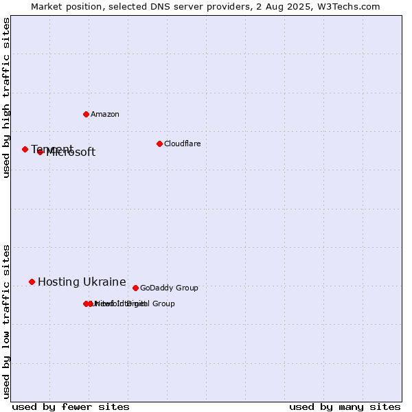 Market position of Microsoft vs. Hosting Ukraine vs. Tencent