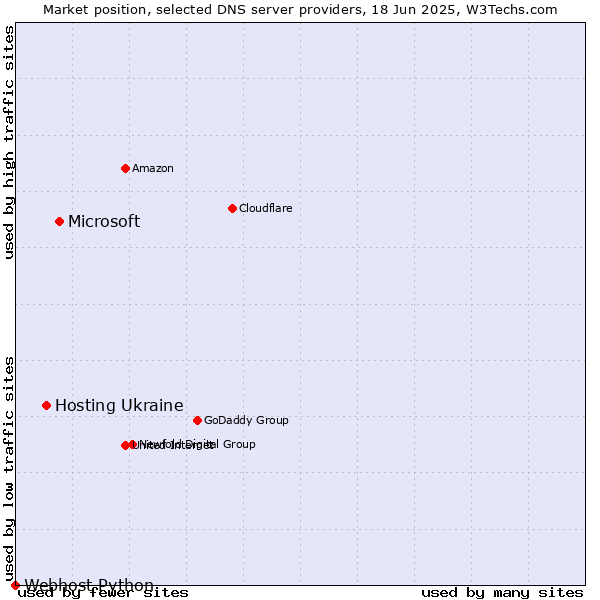 Market position of Microsoft vs. Hosting Ukraine vs. Webhost Python