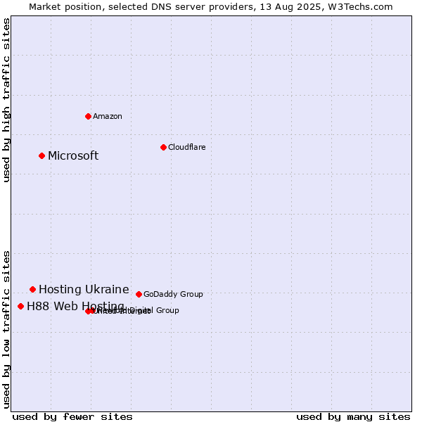 Market position of Microsoft vs. Hosting Ukraine vs. H88 Web Hosting