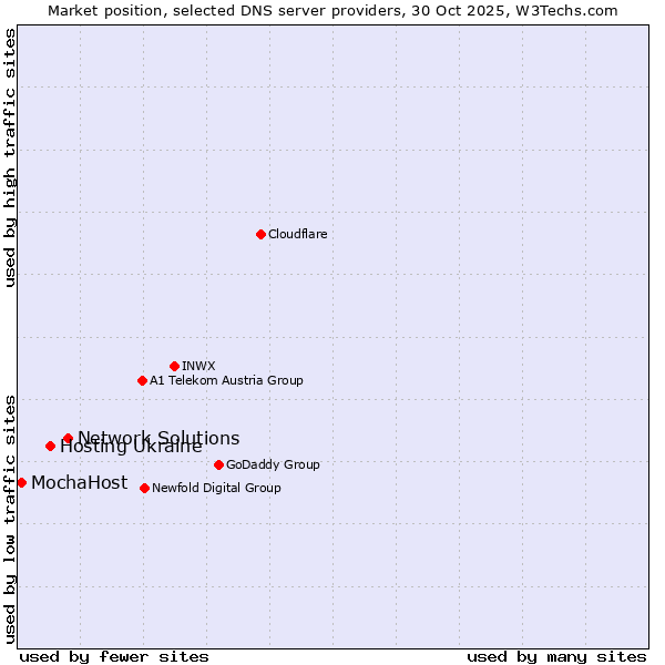 Market position of Network Solutions vs. Hosting Ukraine vs. MochaHost