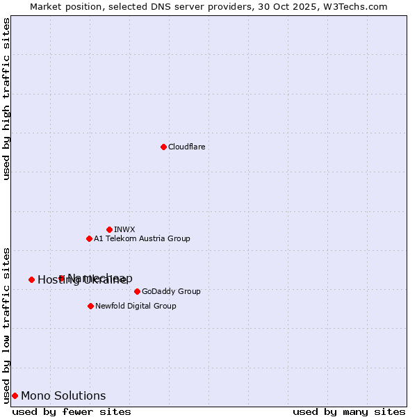 Market position of Namecheap vs. Hosting Ukraine vs. Mono Solutions