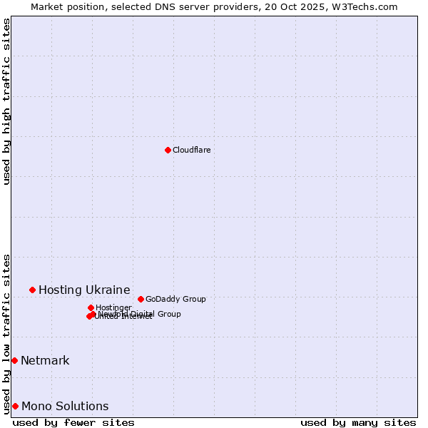 Market position of Hosting Ukraine vs. Mono Solutions vs. Netmark