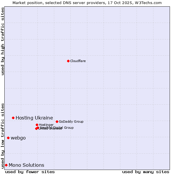 Market position of Hosting Ukraine vs. webgo vs. Mono Solutions