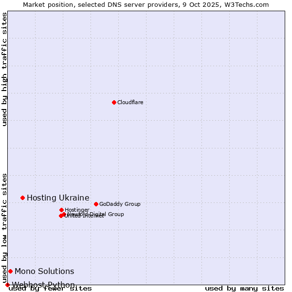 Market position of Hosting Ukraine vs. Mono Solutions vs. Webhost Python