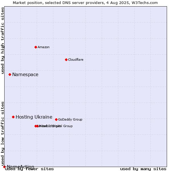 Market position of Hosting Ukraine vs. Namespace vs. NameAction