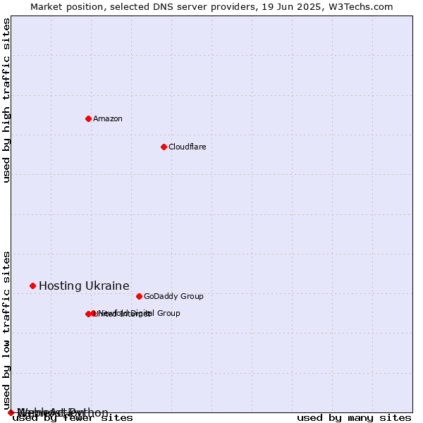 Market position of Hosting Ukraine vs. Webhost Python vs. NameAction