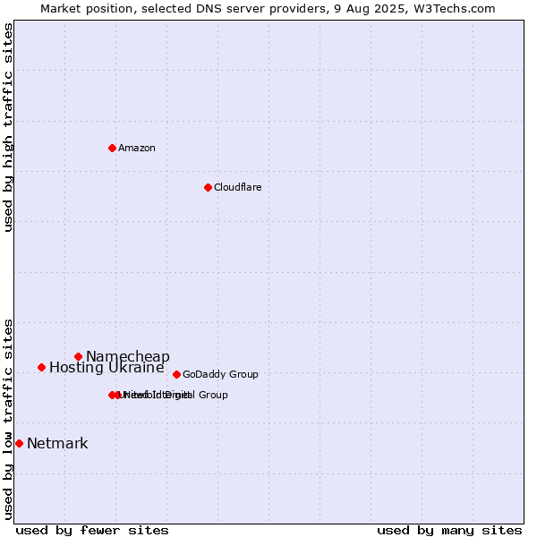 Market position of Namecheap vs. Hosting Ukraine vs. Netmark