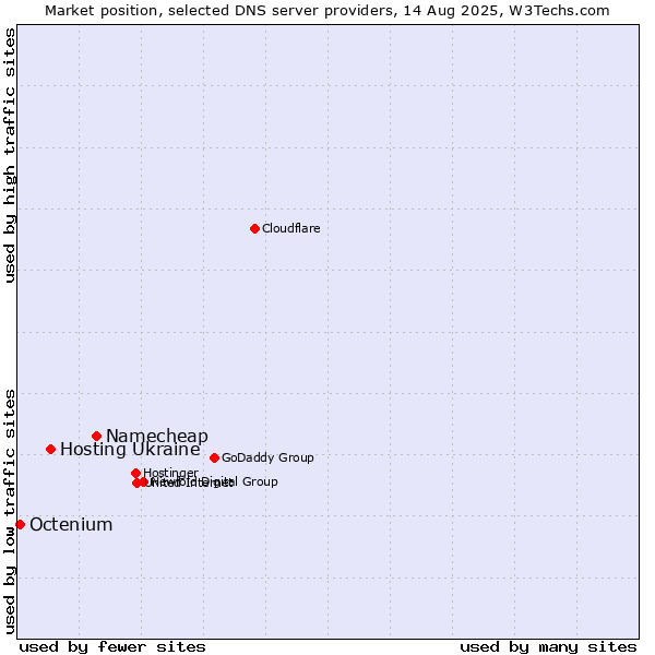 Market position of Namecheap vs. Hosting Ukraine vs. Octenium