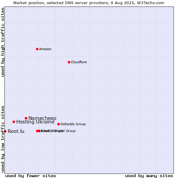 Market position of Namecheap vs. Hosting Ukraine vs. Root.lu