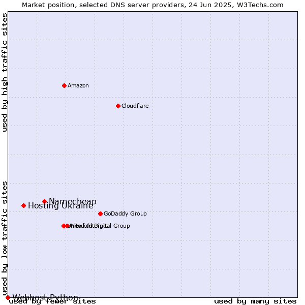 Market position of Namecheap vs. Hosting Ukraine vs. Webhost Python