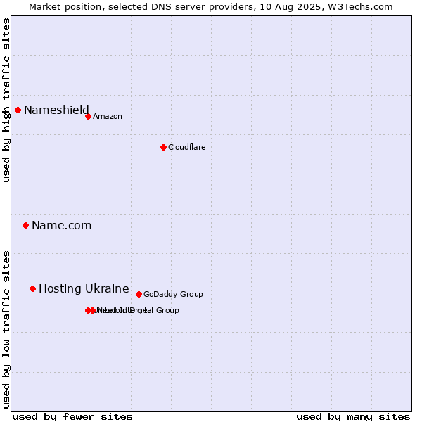 Market position of Hosting Ukraine vs. Name.com vs. Nameshield