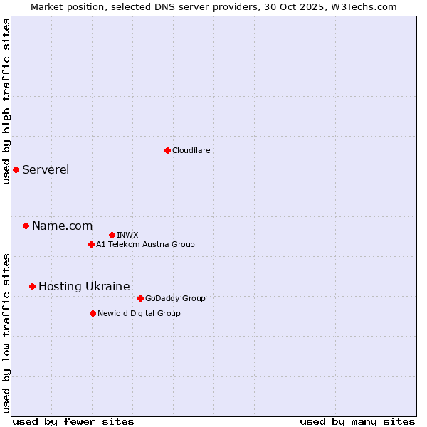 Market position of Hosting Ukraine vs. Name.com vs. Serverel