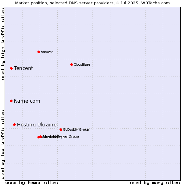 Market position of Hosting Ukraine vs. Tencent vs. Name.com