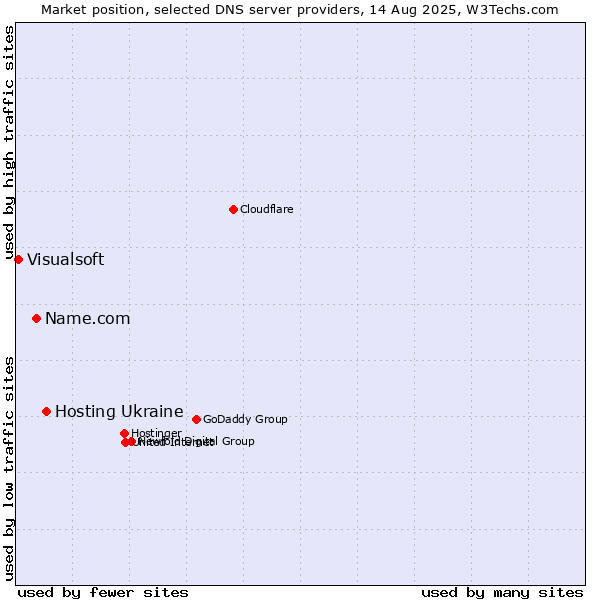 Market position of Hosting Ukraine vs. Name.com vs. Visualsoft