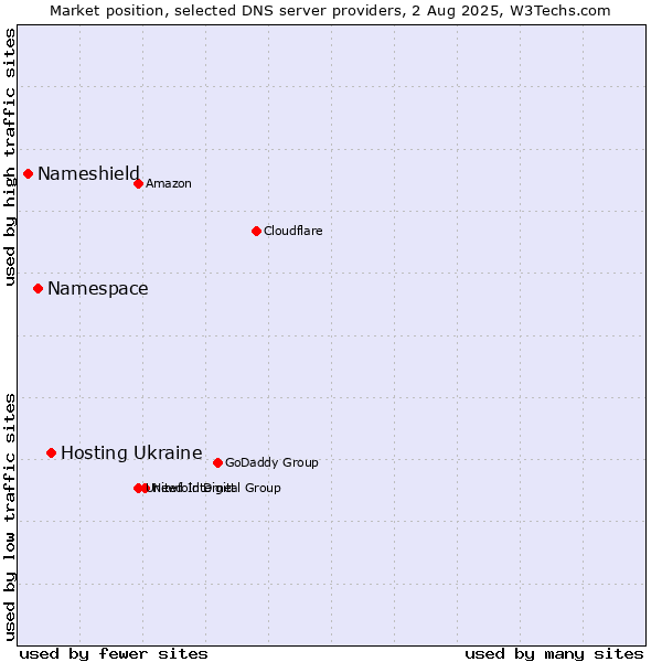Market position of Hosting Ukraine vs. Namespace vs. Nameshield