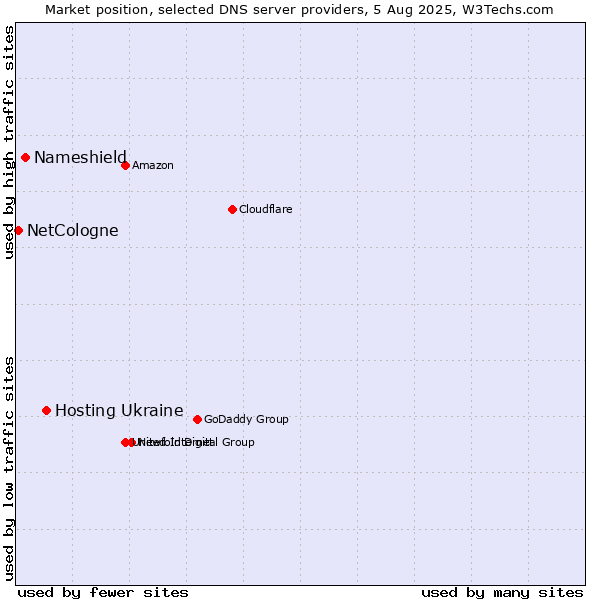 Market position of Hosting Ukraine vs. Nameshield vs. NetCologne
