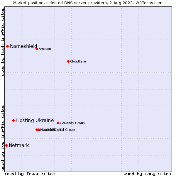 Market position of Hosting Ukraine vs. Nameshield vs. Netmark
