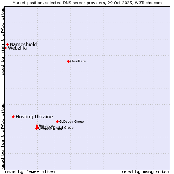 Market position of Hosting Ukraine vs. Nameshield vs. Webzilla